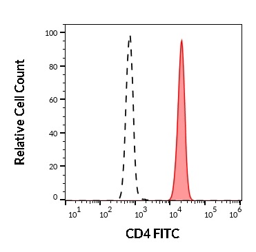 Anti-CD4 Monoclonal Antibody (Clone:MEM-241)-FITC Conjugated